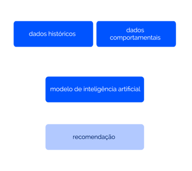 esquema recomendação NBO: dados históricos, dados comportamentais, modelo de inteligência artificial, recomendação 